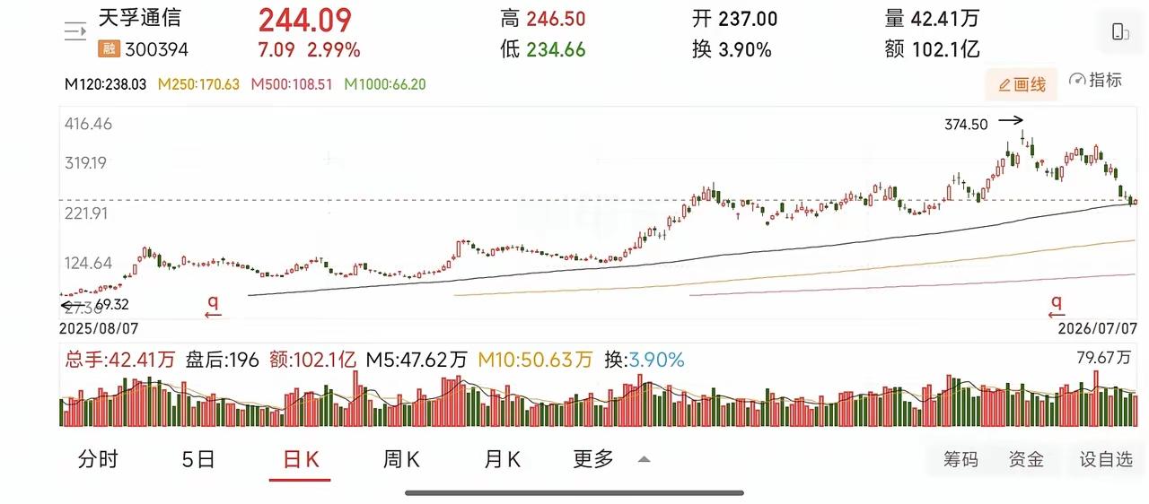 拿住天孚通信从34到374再到244，这趟过山车教会我的，比赚10倍还值
 
谁