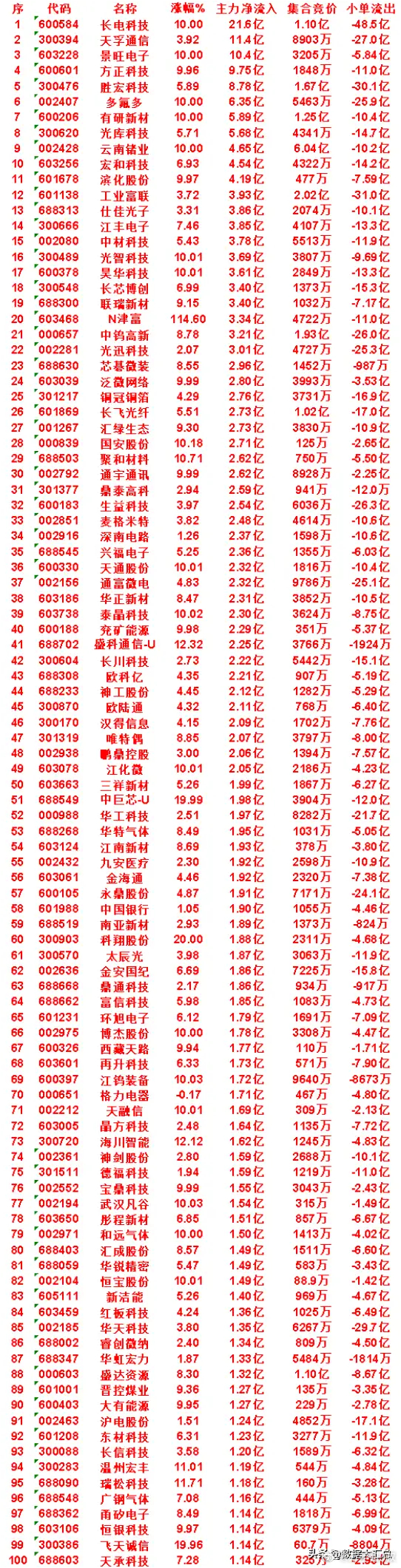 8月6日收盘，主力，已经卖出的名单：协创数据：净流出 4.18亿，中单流出 20