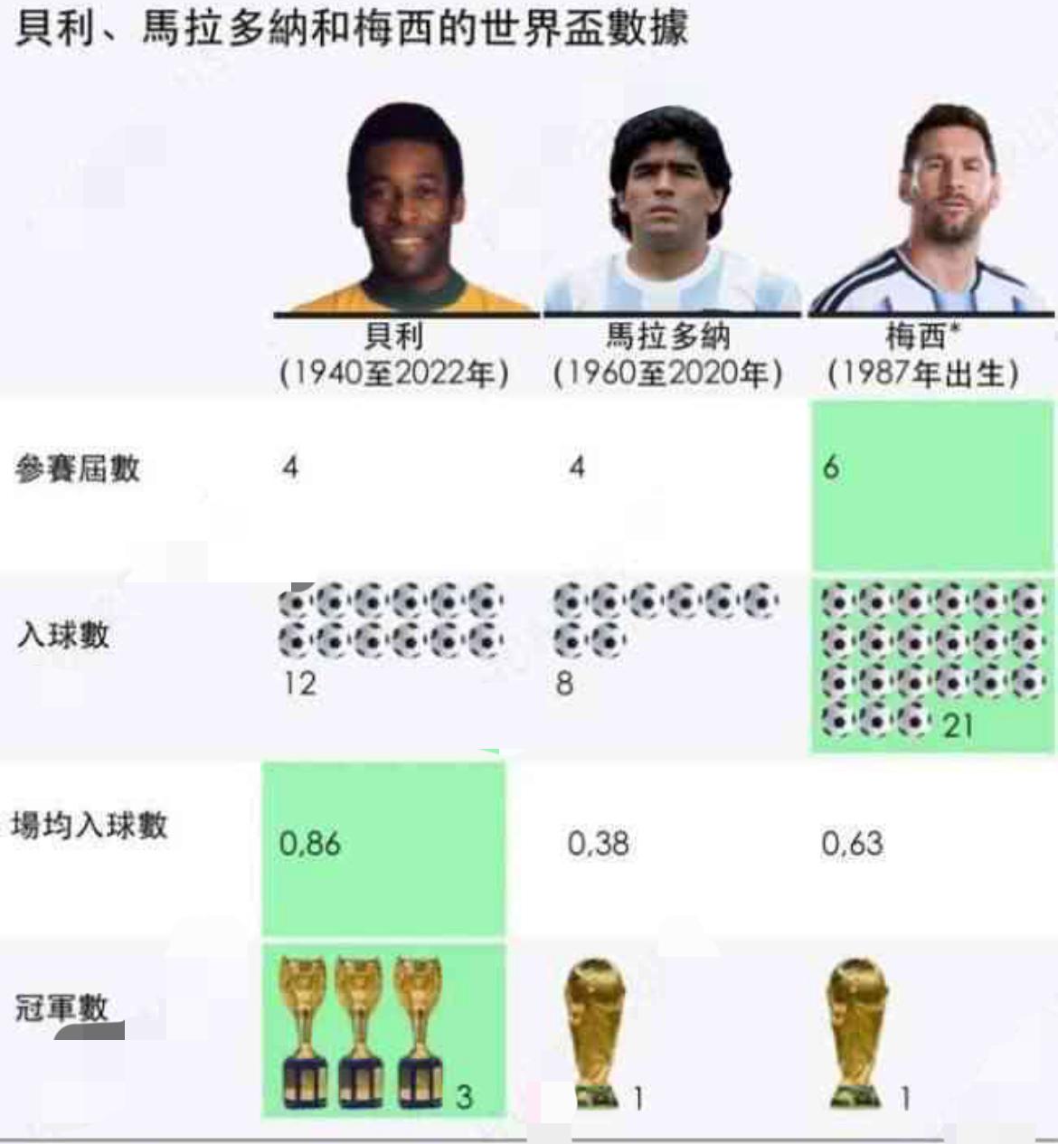 梅西、马拉多纳、贝利，谁才是真正的足球史上最强？

贝利太久远了，贝利那个年代，
