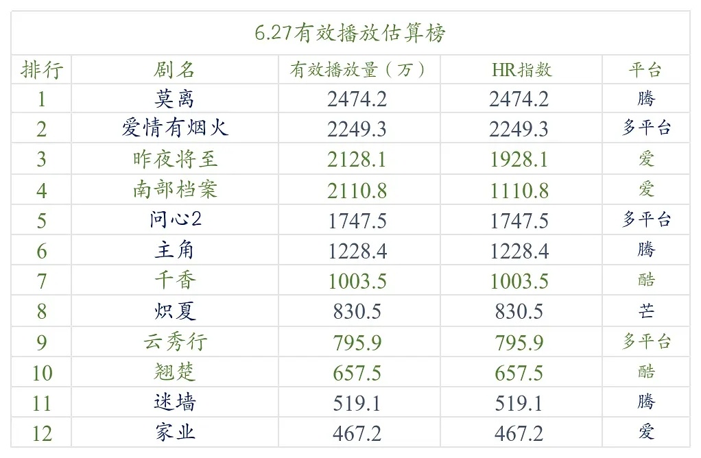 【6.27号云合数据播放量榜单排名！】●《莫离》2400万+●《爱情有烟火》22