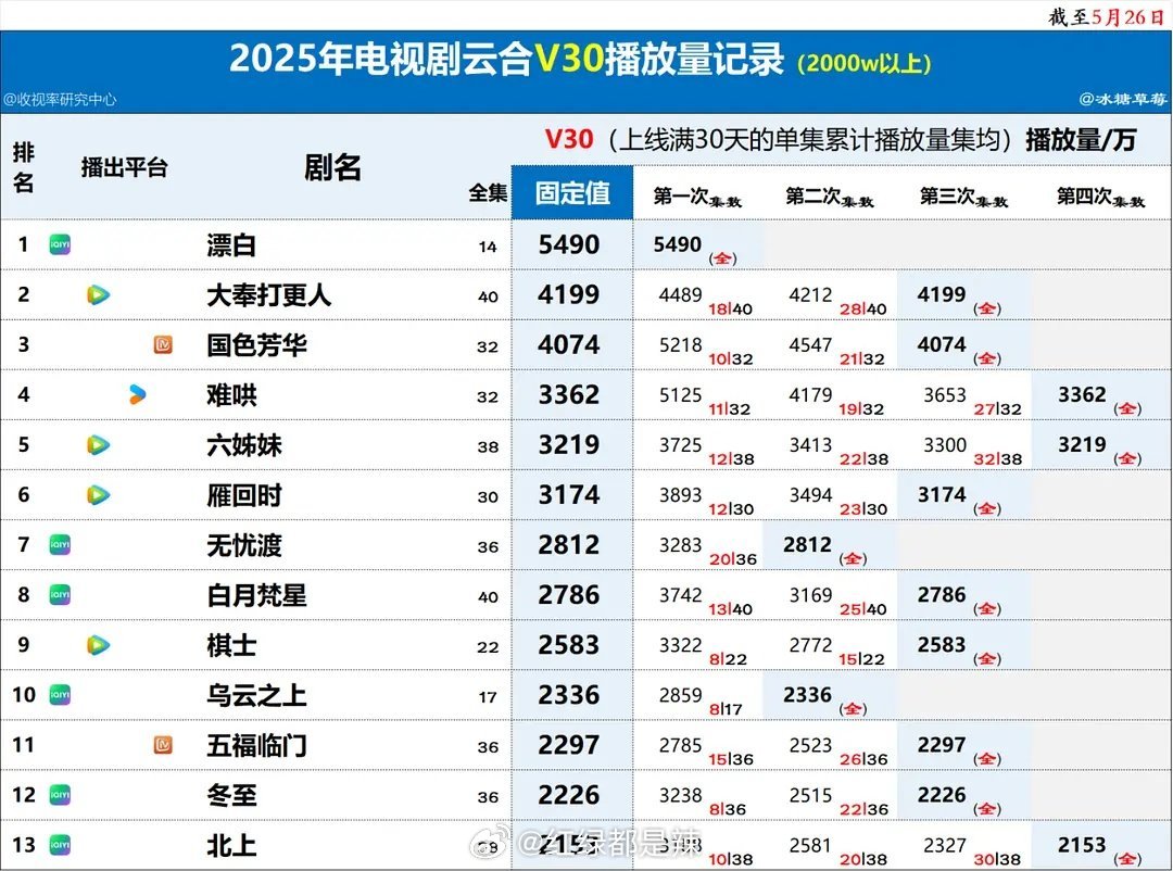 2025剧集云合v30播放量 ​​​