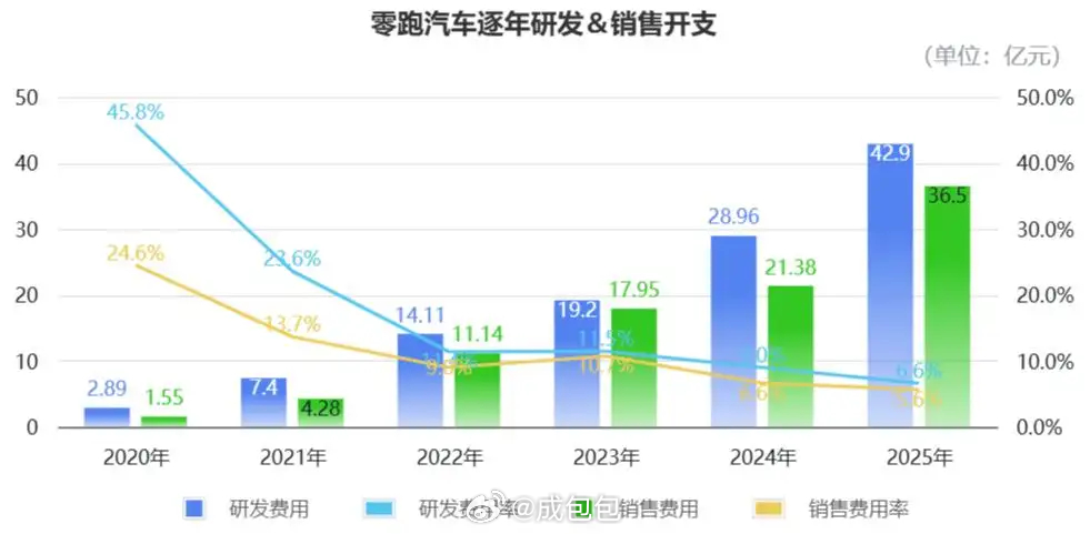 车圈财报零跑汽车首次实现全年度盈利零跑汽车 蔚来，理想发财报，我看大家关注度比较