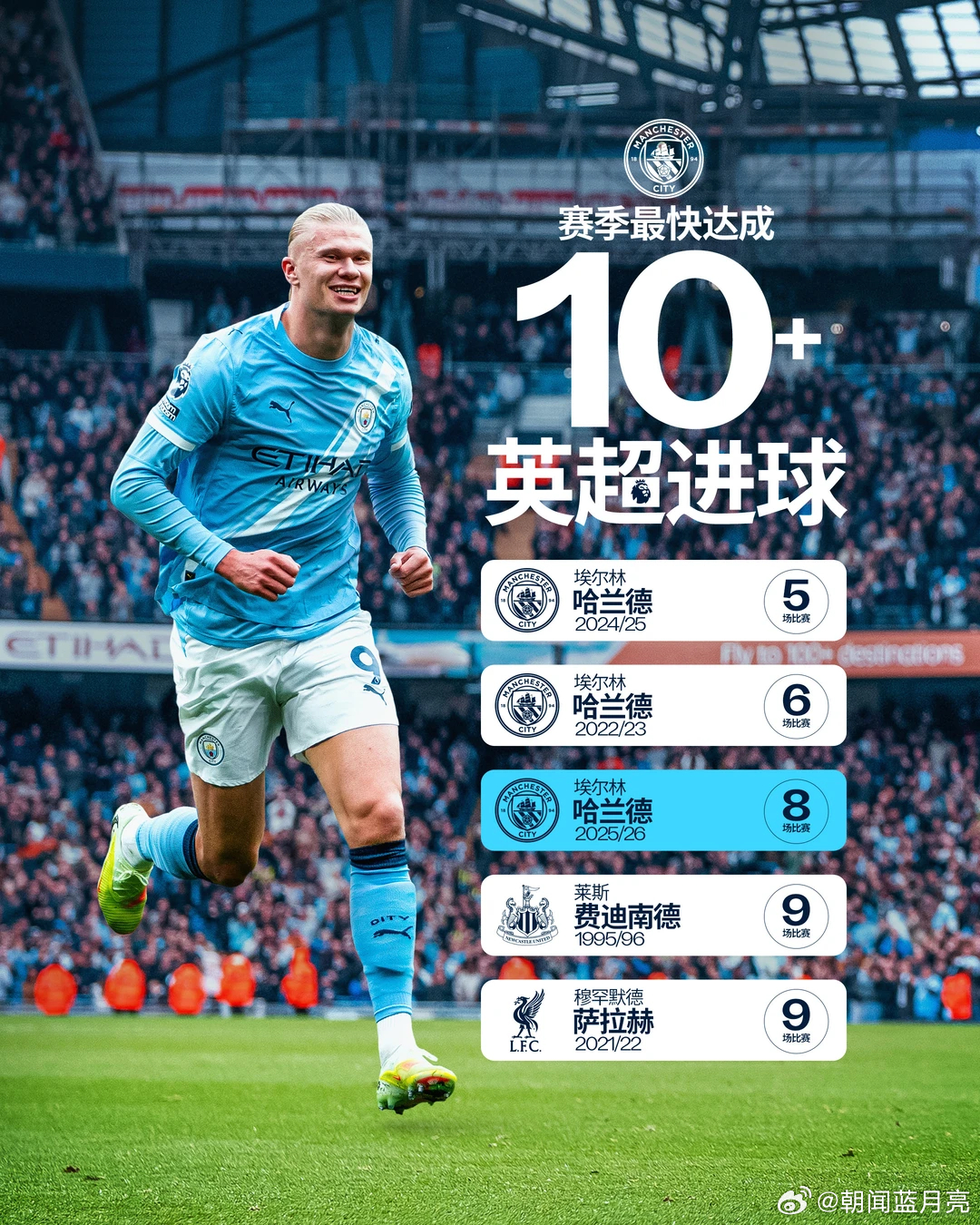 随着昨日梅开二度，本赛季哈兰德联赛进球突破10粒，用时8轮！足球曼城