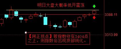 【6月9日收评：明日大盘大概率低开震荡 若收在3404点之上 则指数会出现顶部钝