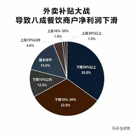 外卖行业最核心的矛盾：价值几乎都来自餐饮商户，利润和话语权却不在商家手里，本质是