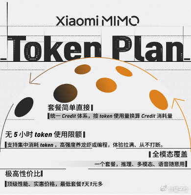 【小米MiMo大模型首次推出TokenPlan 】4月3日，小米官宣MiMo大模