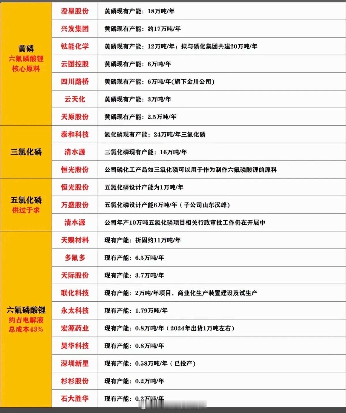 磷化工/磷酸铁锂概念！1.磷酸铁锂2.高压密磷酸铁锂3.磷酸铁4.磷矿/黄磷5.