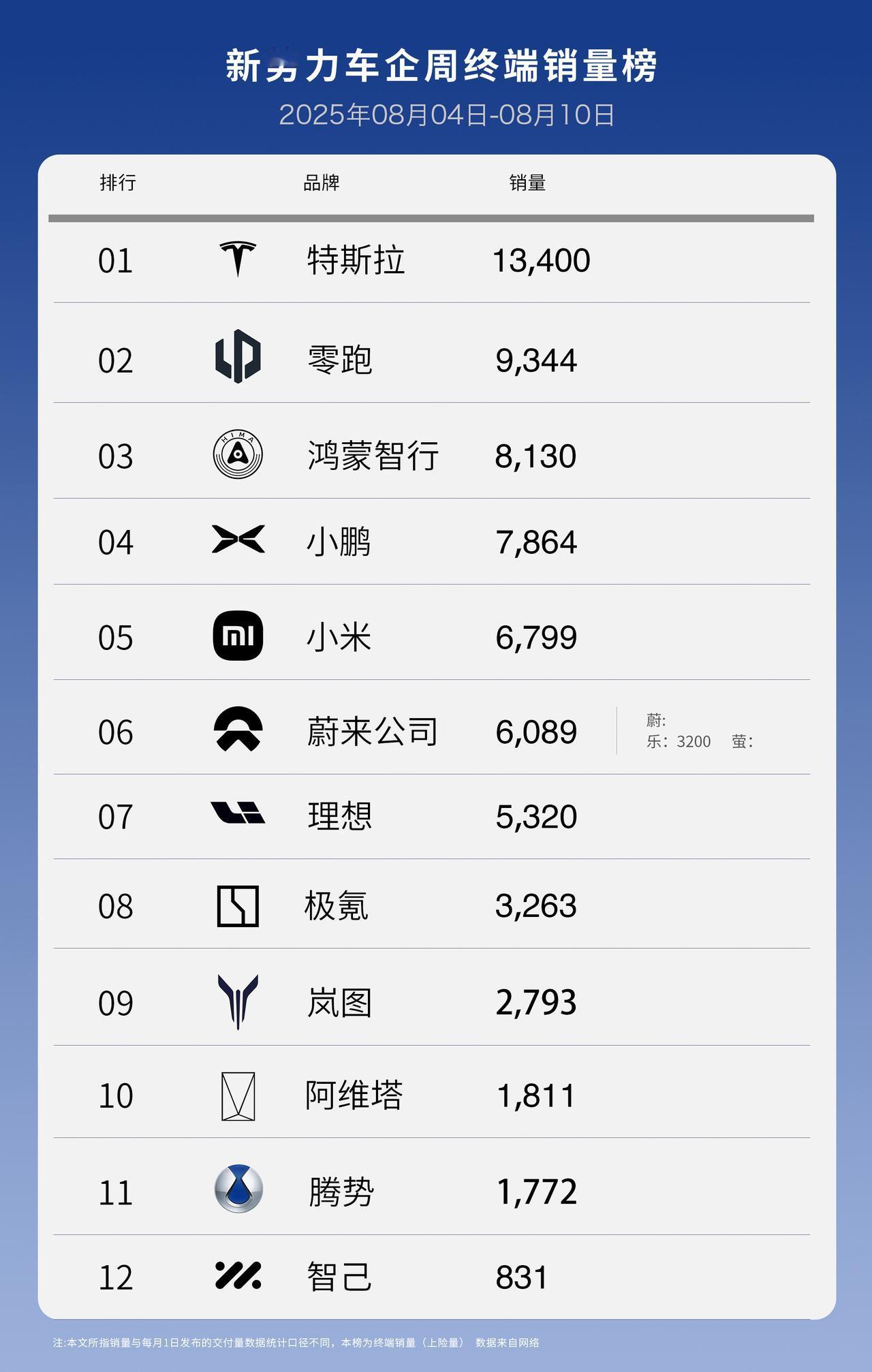 新势力上周交付成绩，有人欢喜有人忧！
蔚来月初第一周稳定发挥，
8月蔚3万+是稳