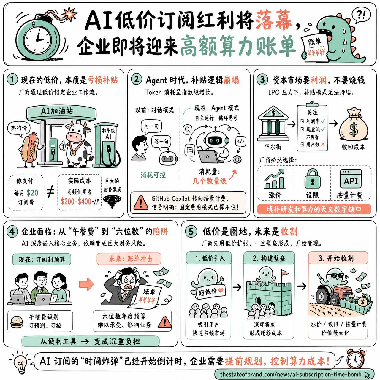【AI低价订阅红利将落幕，企业即将迎来高额算力账单】

快速阅读：目前的 AI 