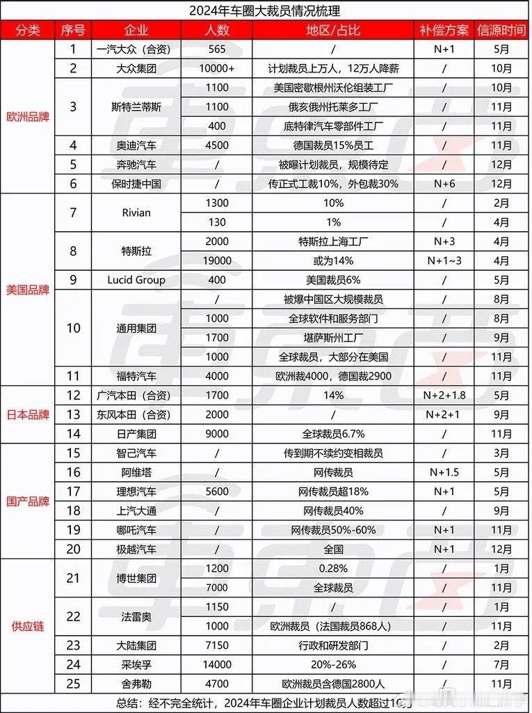 【 一年超10万人被裁的车企 有人总部维权，有人罢工抗议。】 今年车企涉及超10