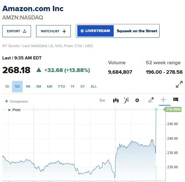 【亚马逊大涨超14%】7月31日，亚马逊股价大涨14%，创下自2022年11月以