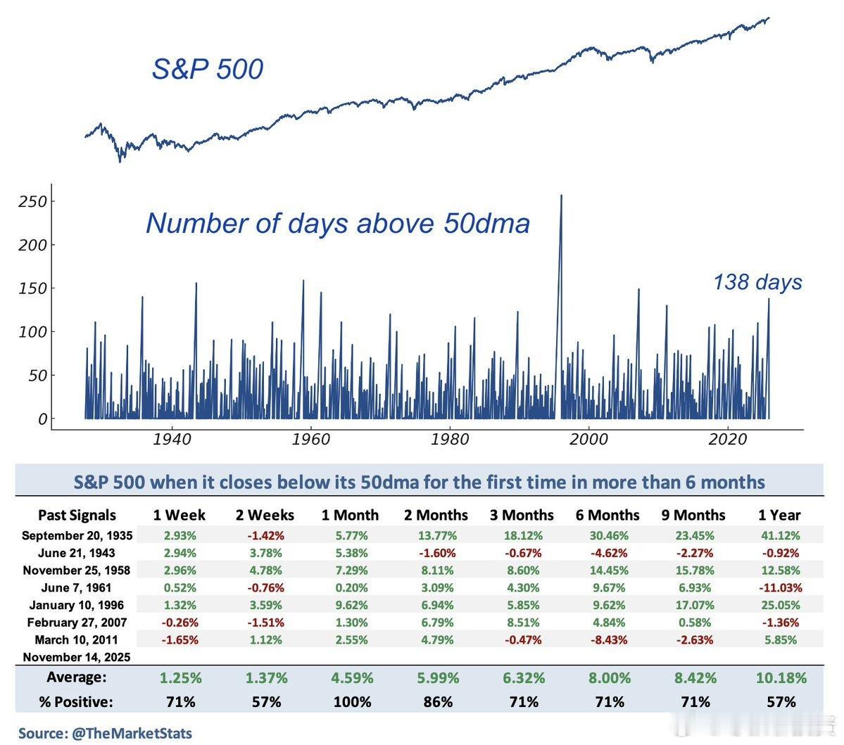标普 500 指数收盘价跌破 50 日均线，创下六个多月以来的新低。过去，这种情