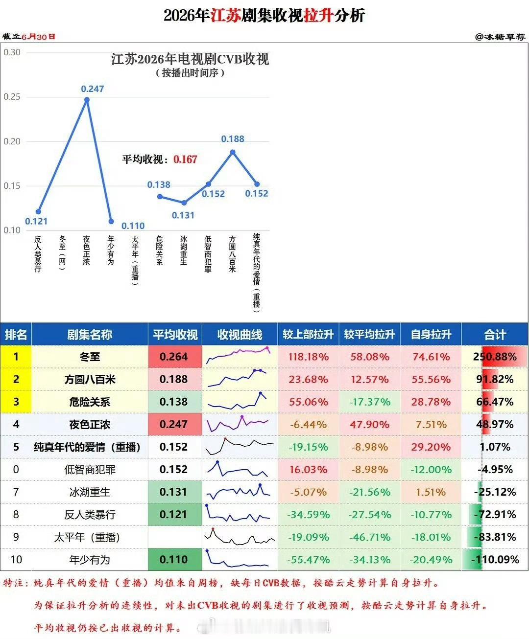 2026年江苏剧集收视cvb拉升分析表：许凯真的是收视小福星，《方圆八百米》开播