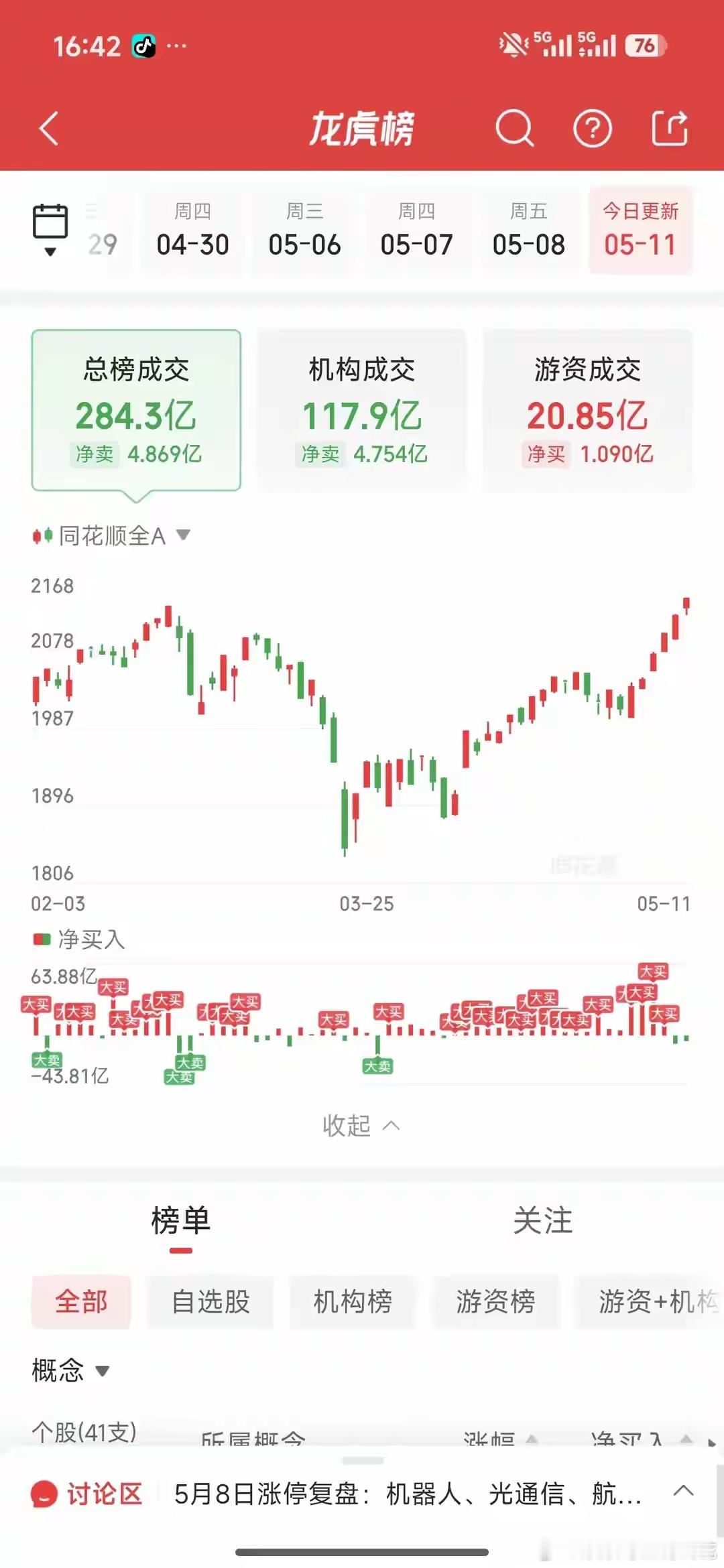 5月11日龙虎榜游资动向：余哥6亿扫货半导体龙头，3亿兑现算力我们先看下具体游资
