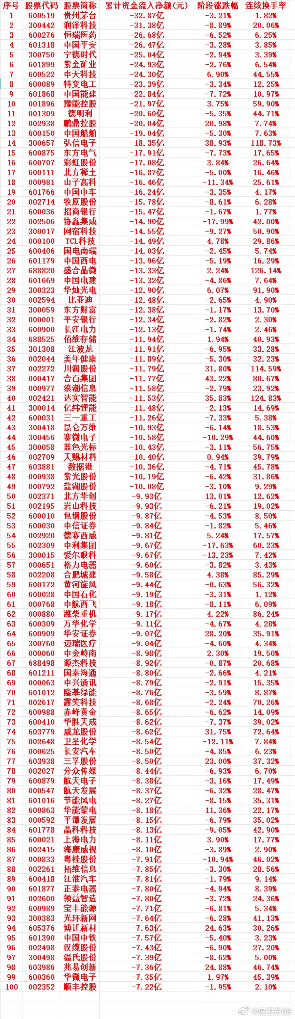 本周A股主力高位大幅出逃个股榜单（前15名）本周A股市场资金分化极致，主力资金在