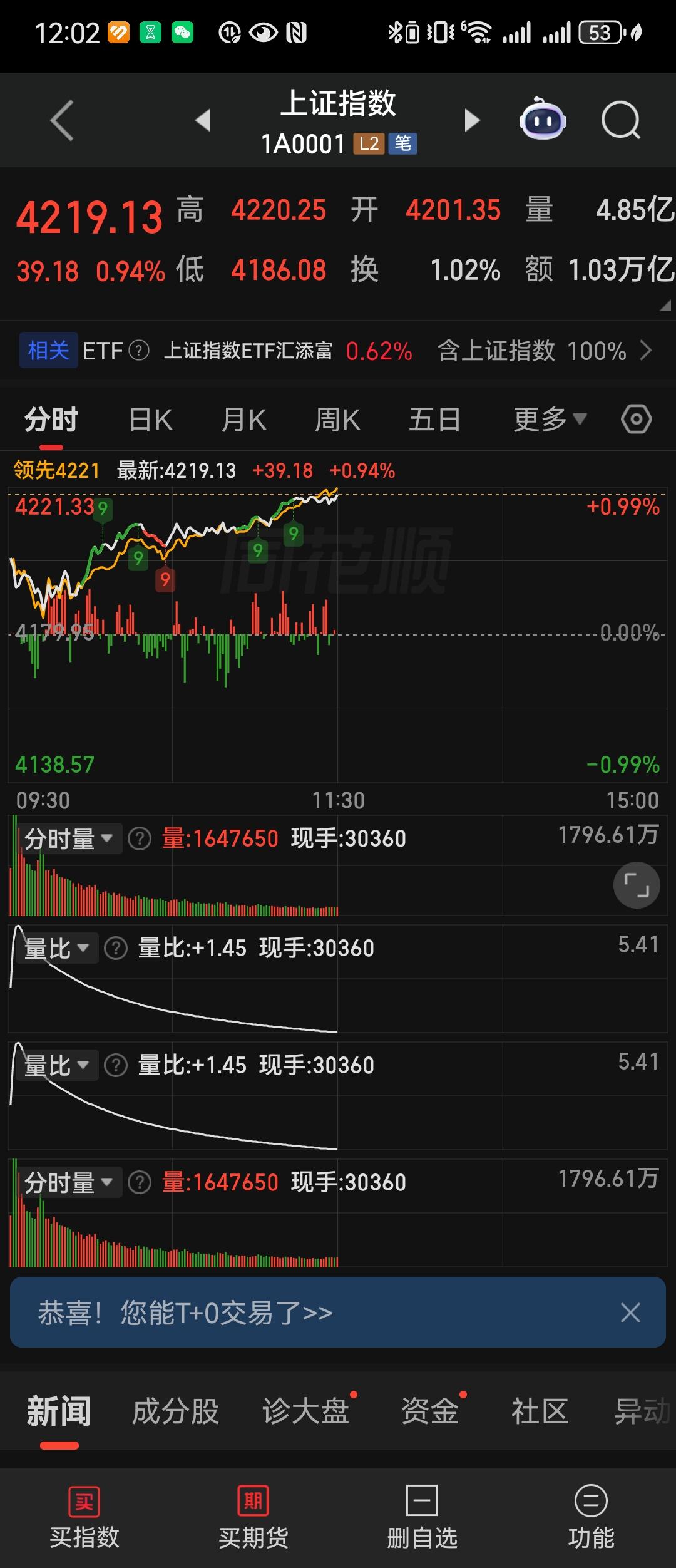 5月11日A股指数冲过4200，下午切莫乱追！
 
各位朋友些，上午的A股看没得