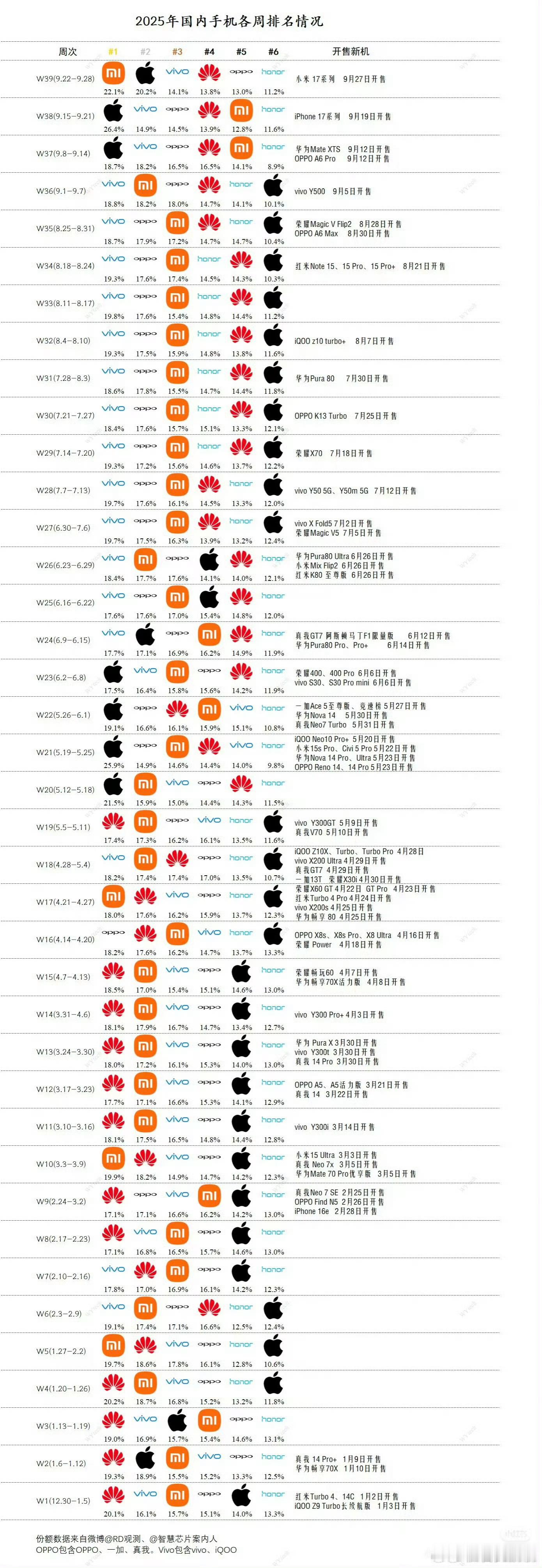 小米的logo真的很显眼啊毫无疑问，小米稳定前三[酷][加油] ​​​