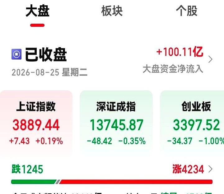 明天是ETF期权交割日，空头爱在这天动手。
今天约4300家上涨，但指数连10点