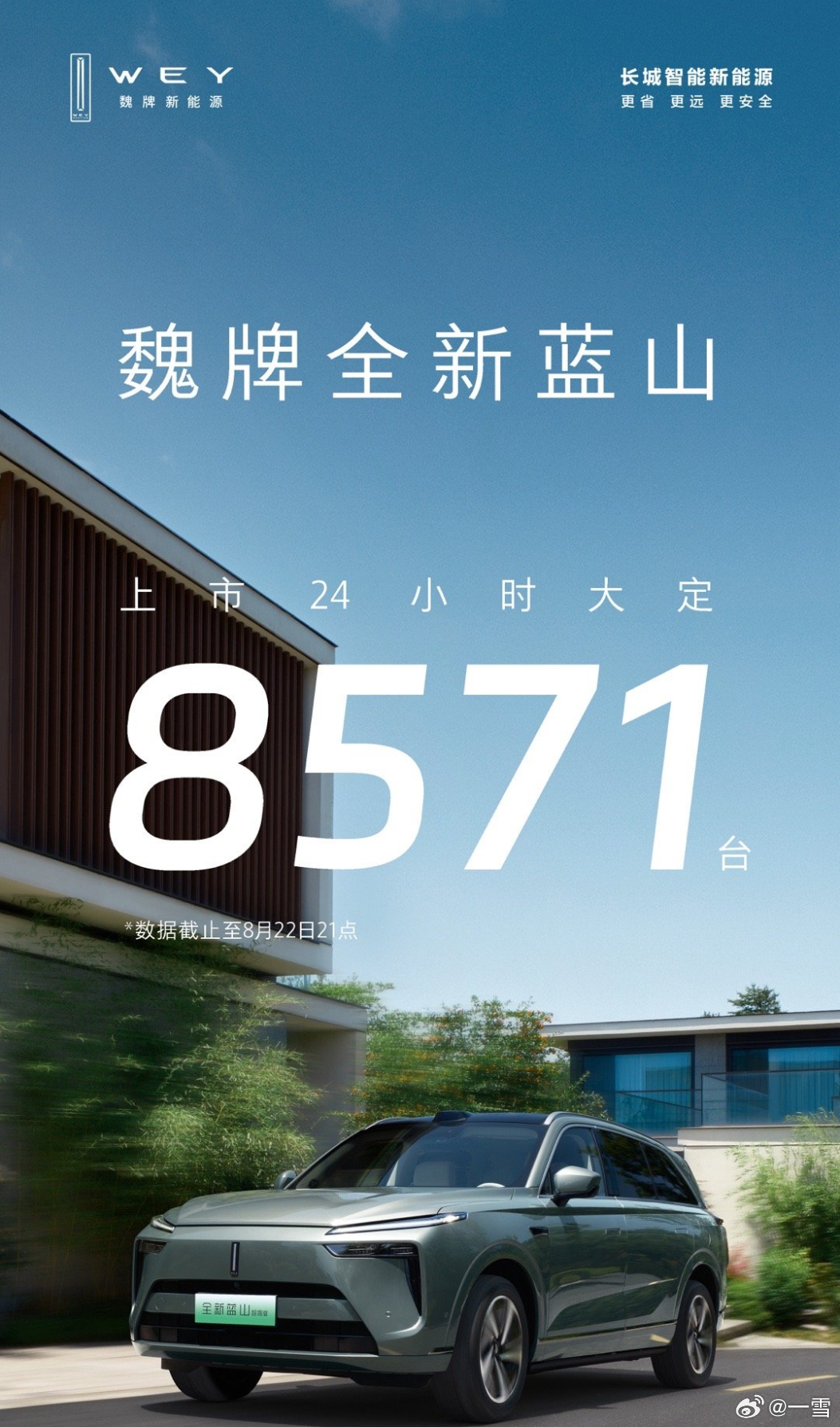 长城魏牌蓝山24小时战报来袭，#蓝山上市24小时突破8000台#  话说这个成绩