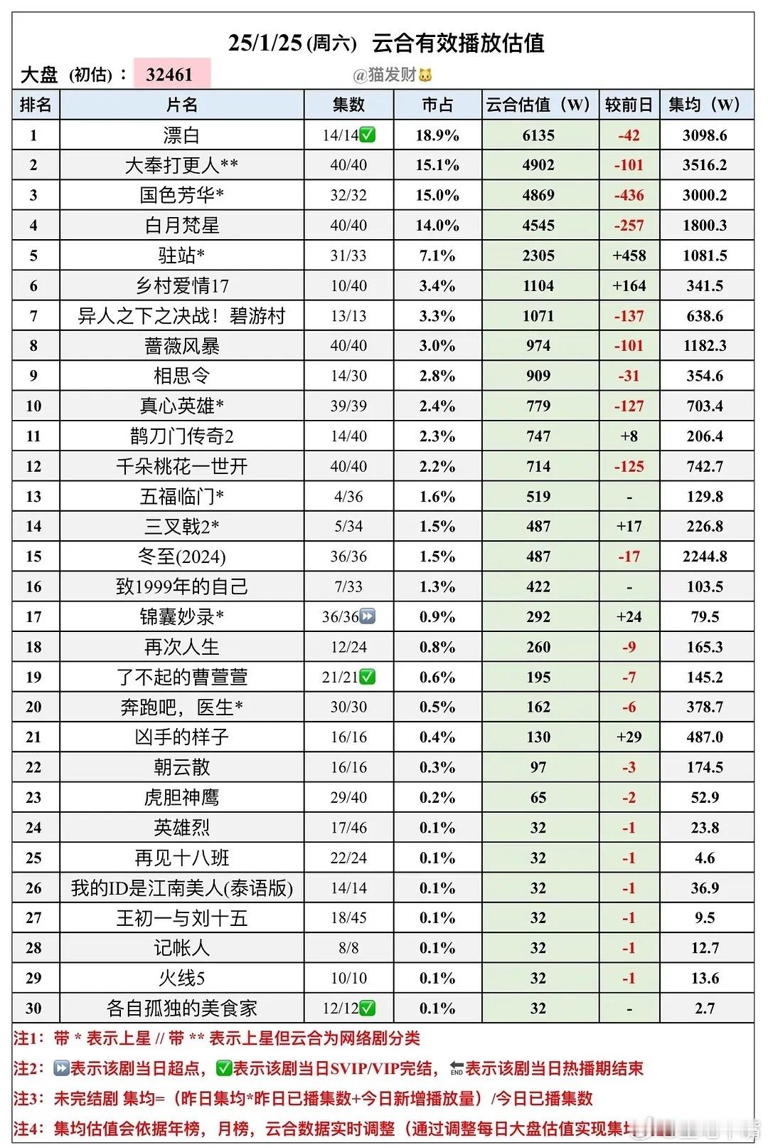 杨紫何惟芳故事走到终章 最新🐱发财的云合集均播放量：🎉恭喜《国色芳华》云合集