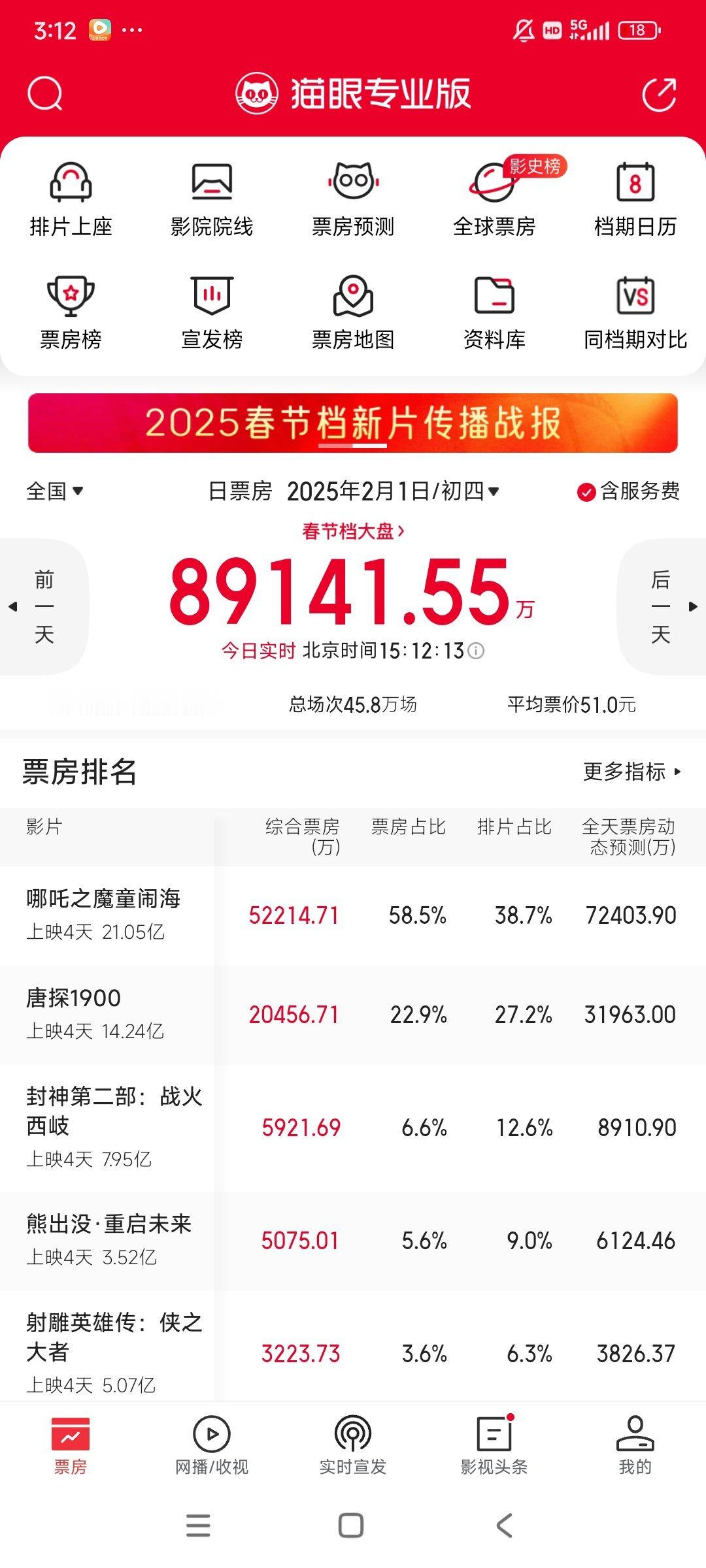 哪吒这个点已经票房5.2亿了， 