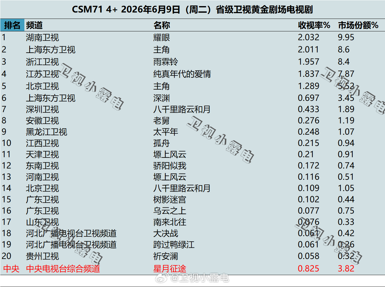 2026年6月9日 csm71 卫视 黄金剧场电视剧收视率 