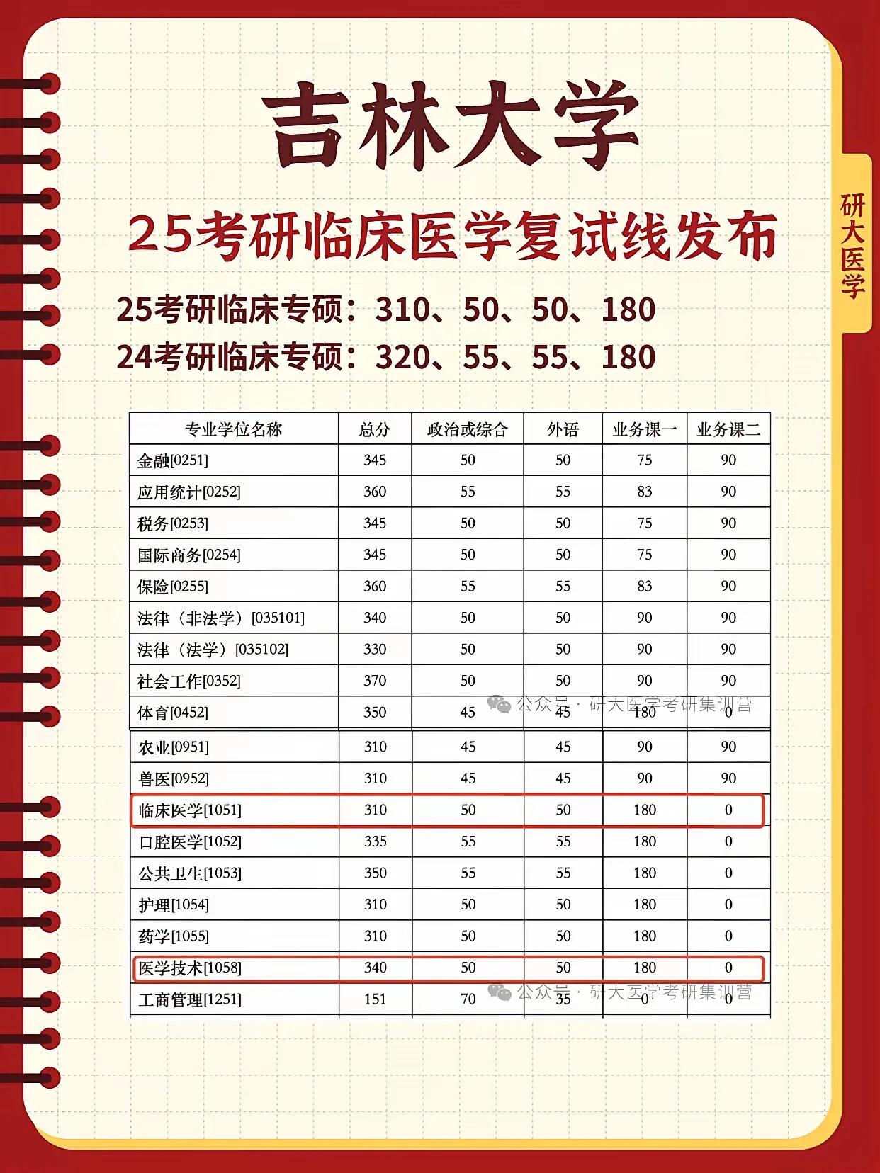 吉林大学白求恩医学部25考研临床医学复试分数线也有所下降，相较于2024年下降1