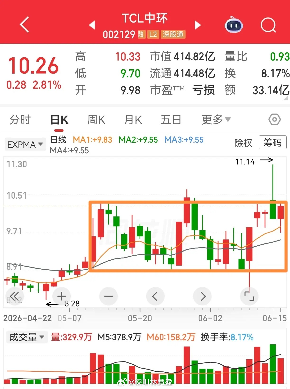 TCL中环和祥鑫科技，近两天的形态有点儿相同的模样。TCL中环，涨停板之后的四天