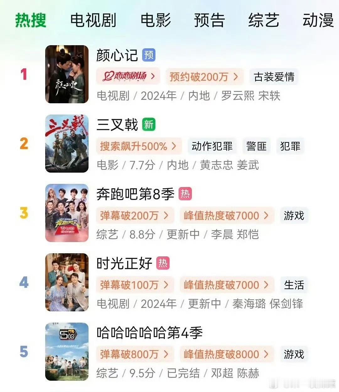 #颜心记登顶爱奇艺站内热搜第一##颜心记爱奇艺站内热搜第一#颜心记爱奇艺站内热搜