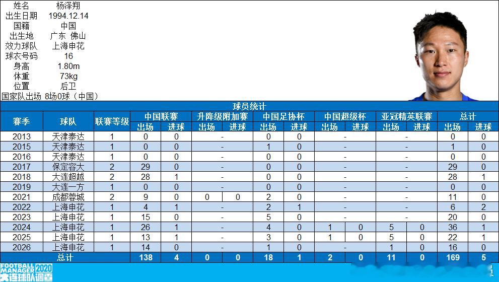 【里程碑】杨泽翔代表上海申花队各项职业赛事出场100场（7月18日，上海申花0-