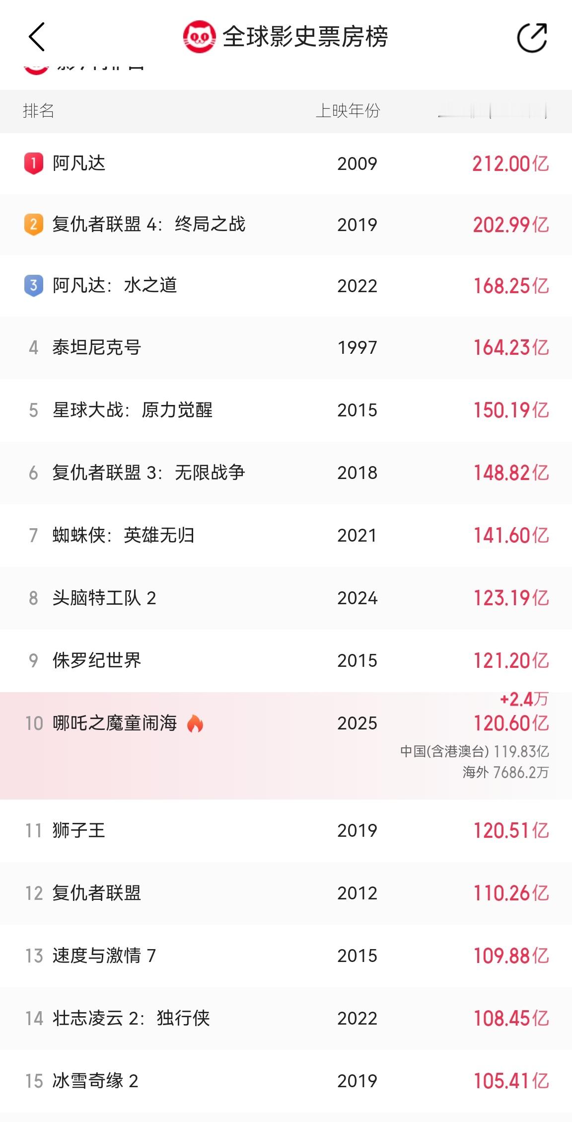 哪吒2全球影史票房第10 沾沾吒儿的喜气，希望今年也像吒儿一样事业原地起飞。 