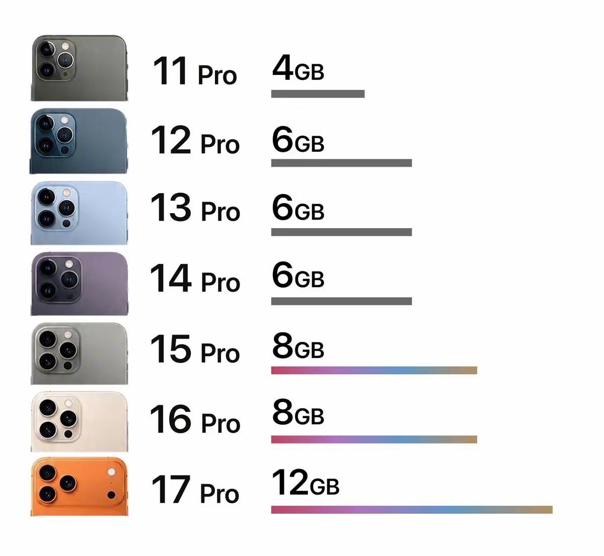 iphone pro的内存变化6年增长3倍。 