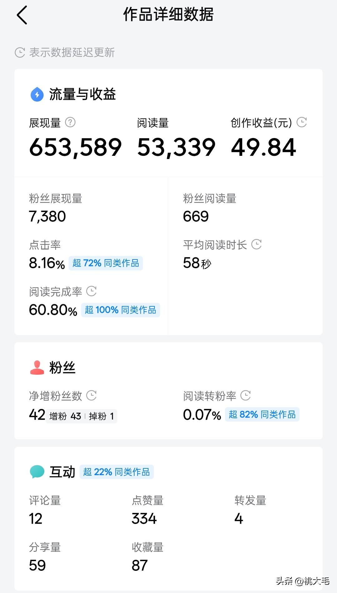 5万阅读，收益49元，这单价真香。对比之前千次阅读只有2毛钱的单价，我发现只要做