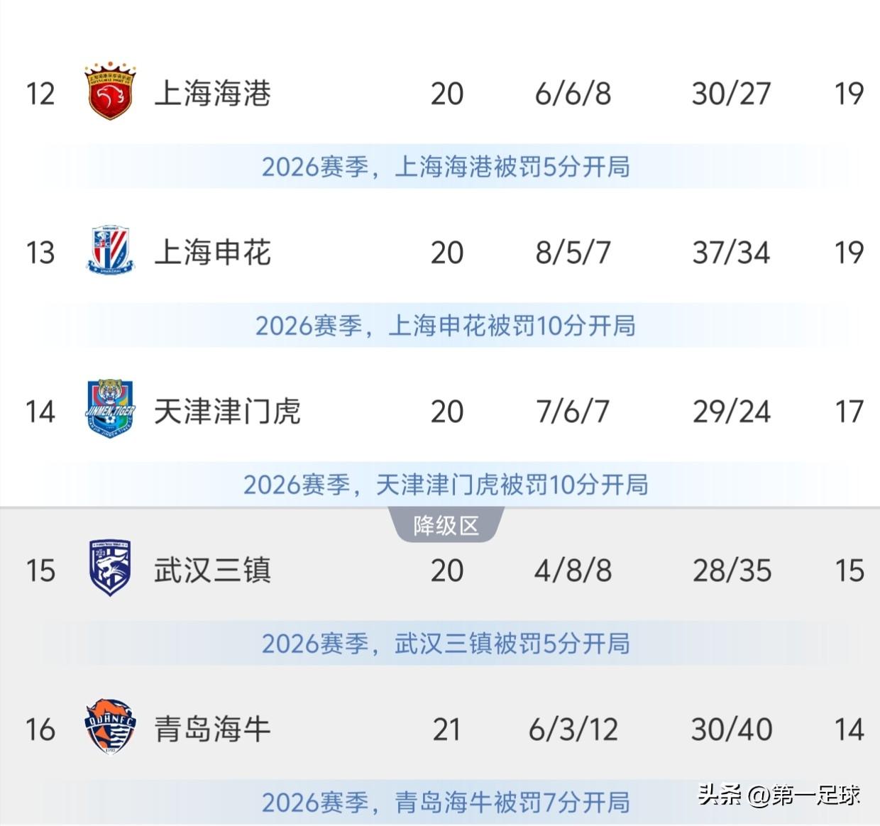 上海海港和上海申花，是前两年中超冠亚军，但现在说他们要为保级而战，似乎不是空旋来