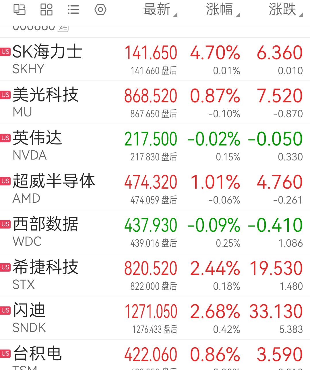美股夜盘，存储板块的闪迪，希捷科技，西部数据开盘后先是冲高回落，后面又震荡上行。