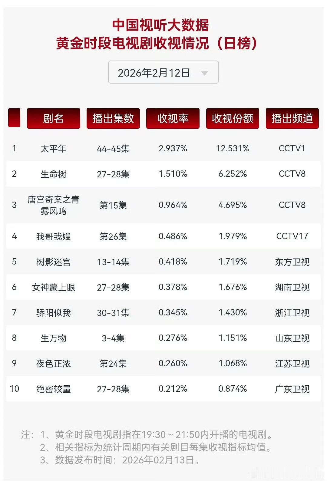 无人在意的角落，生命树2.12的cvb只有1.51 生命树后期尺度