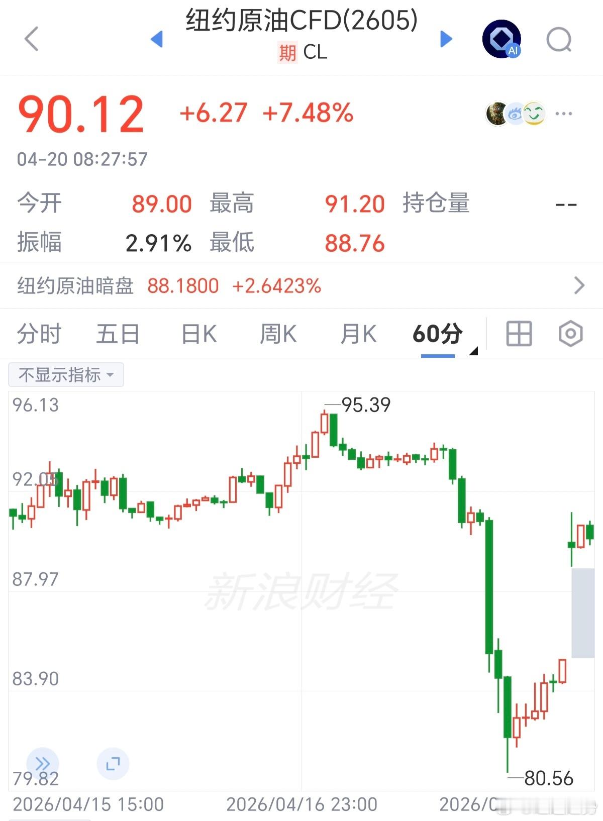 期货 原油开盘又涨回去了原油