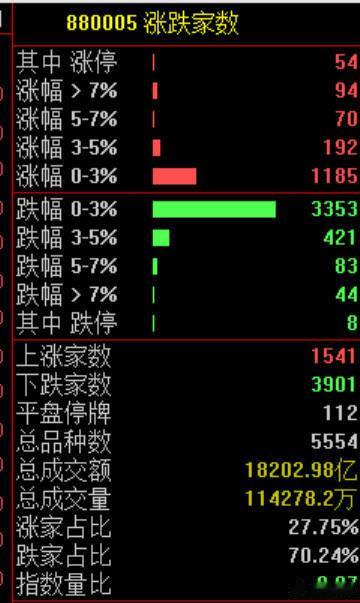 【炒股群，静悄悄！A股今天全线大跌原因 ，背后发生了什么？】A股大跌股民默默上班