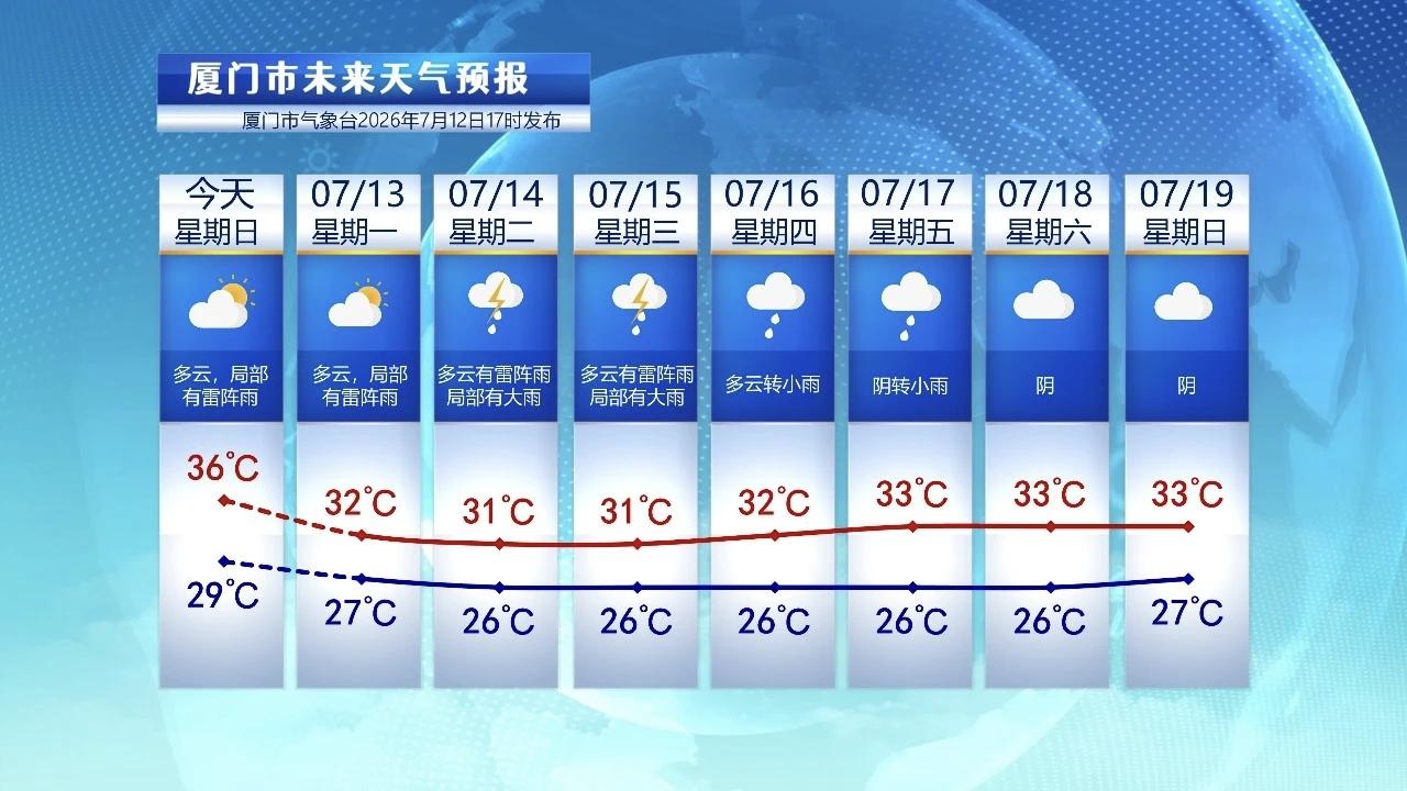 【35.9℃！厦门迎来今年第3个高温日，未来几天多雷雨天气】

台风“巴威”逐步