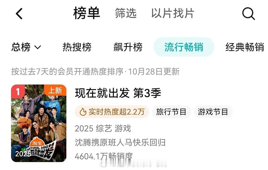 白敬亭现在就出发3登顶鹅拉新周榜 ​​​