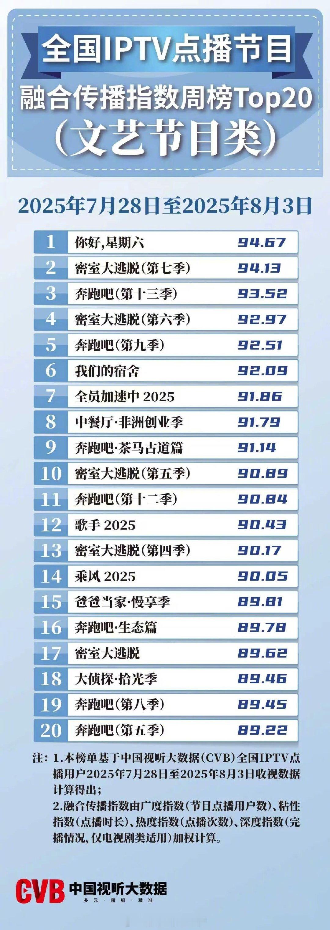 2025年7月28日-8月3日中国视听大数据CVB全国IPTV点播节目融合传播指