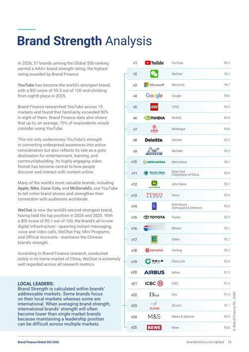 英国品牌金融集团9日发布《2026中国品牌价值500强》报告显示，2026年中国