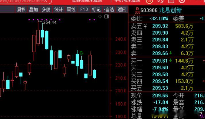 兆易创新，昨天还在想，没买可惜。过一晚上，逻辑都软了啊？ 