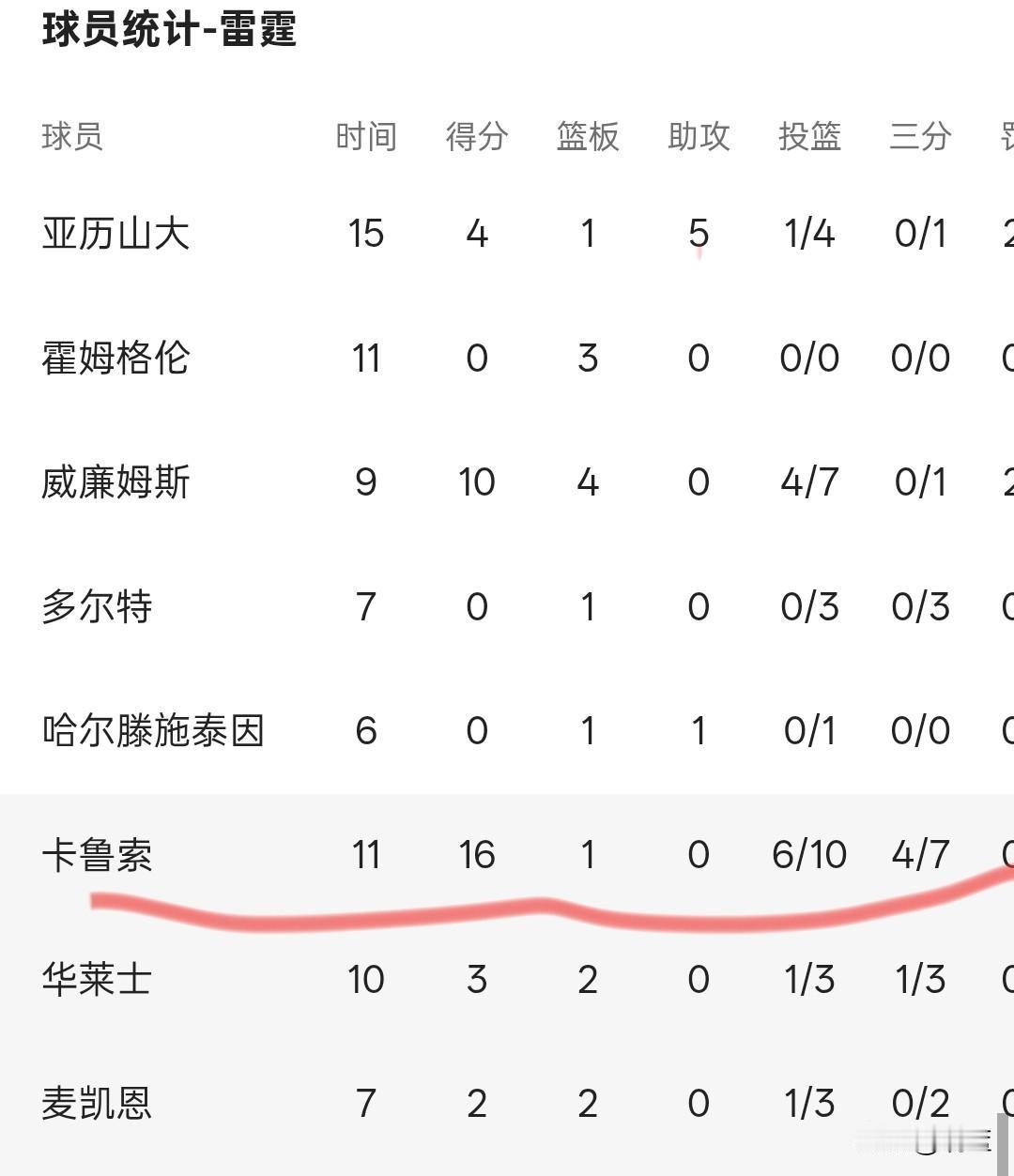 歇大了！雷霆小年轻低迷！
仅靠老将卡索尔16分4记三分苦苦支撑。

雷霆这帮年轻