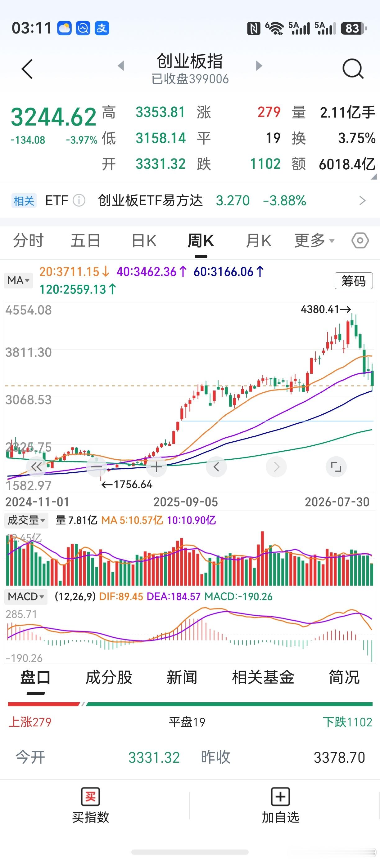 科技股多数暴跌，双创板再次扑街。银行股上涨，强势超出预期。市场风格，短期明显在切