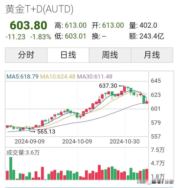 黄金现货价格从637元每克的年内高点下跌到今天的603.8元。久涨必跌，虽然黄金