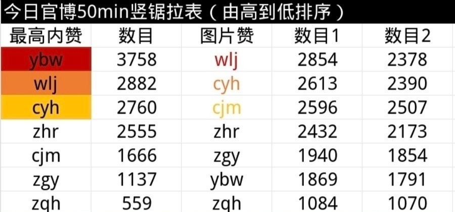 🎀四代今日官博50分钟数据拉表🈶 