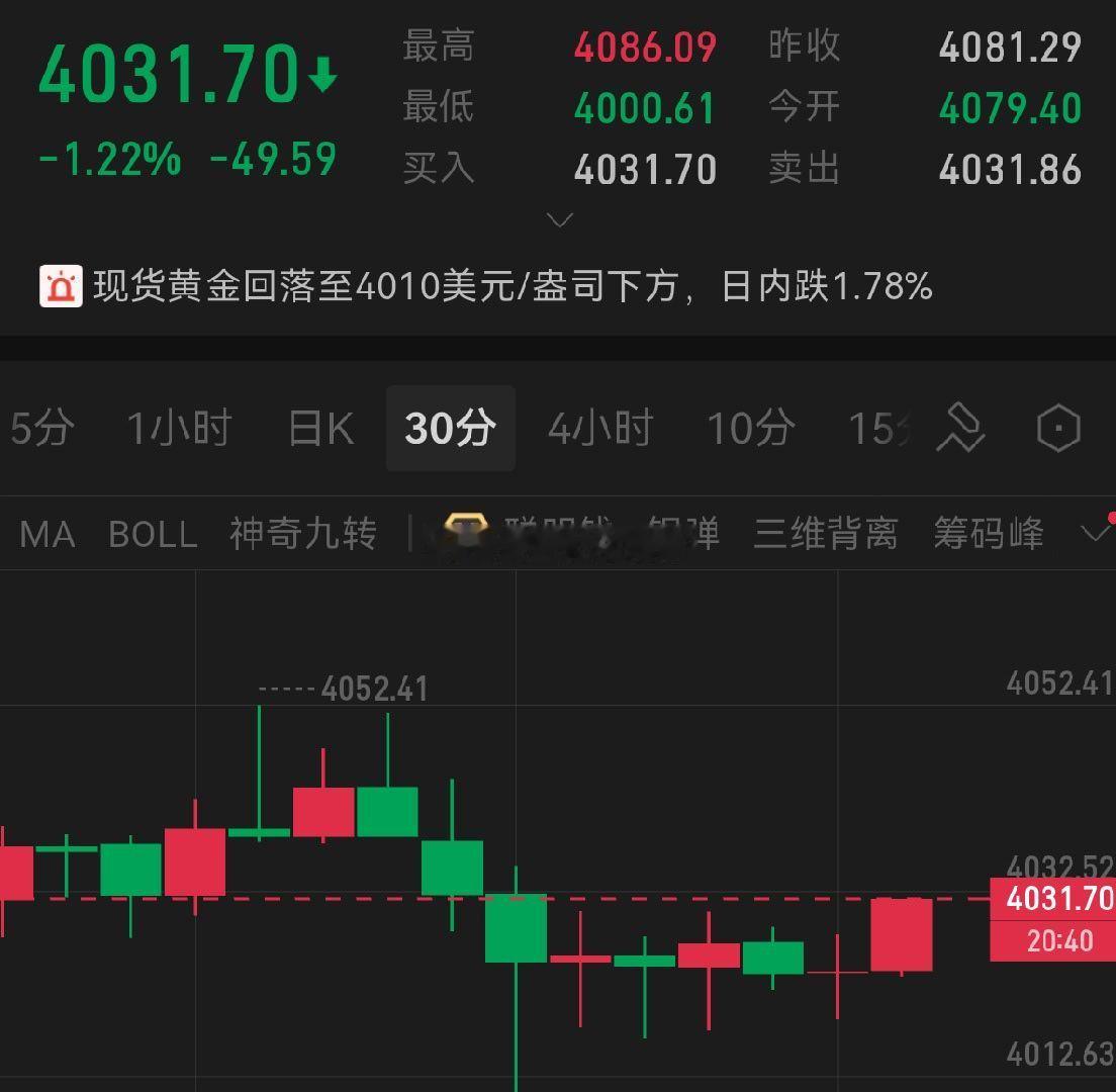 黄金  震了这么久，终究还是100点利润空间给到各位黄金金价美股国际金价跳水