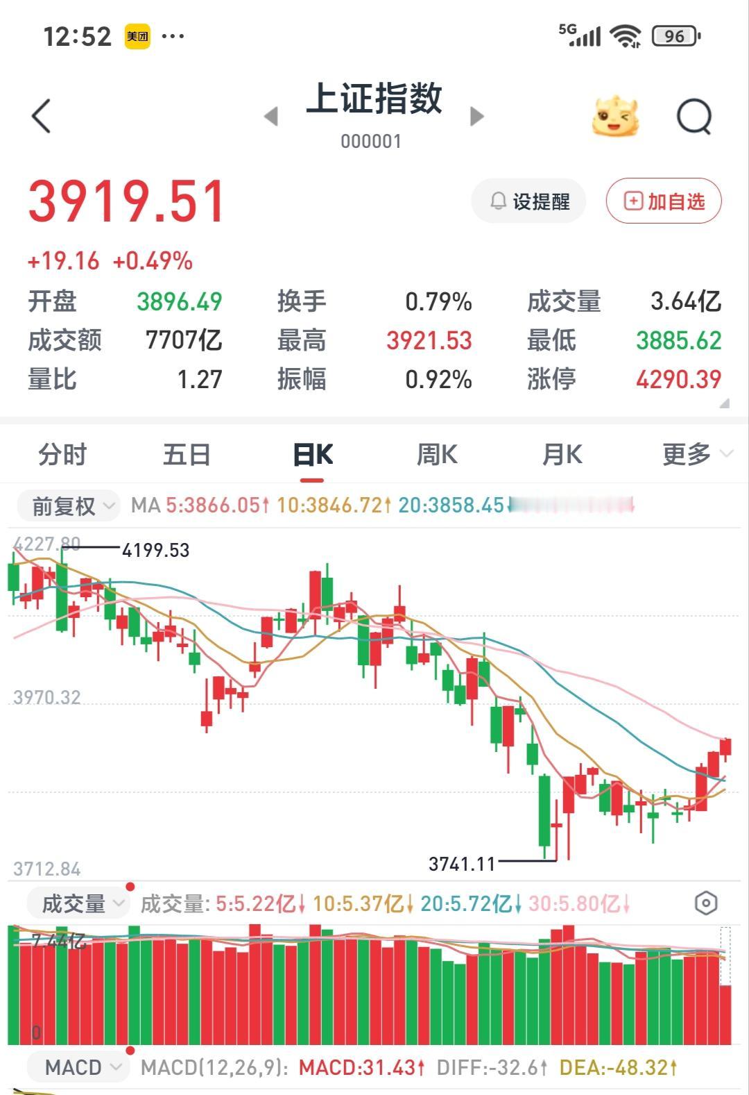 大A终于在八月止跌了，但离解套还有距离，但稳住了就好。

    不知道离赚钱还