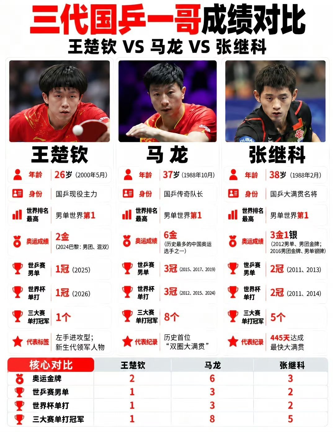张继科回应王楚钦银牌张继科直播谈及王楚钦收获银牌，道出竞技体育最真实的一面。他表